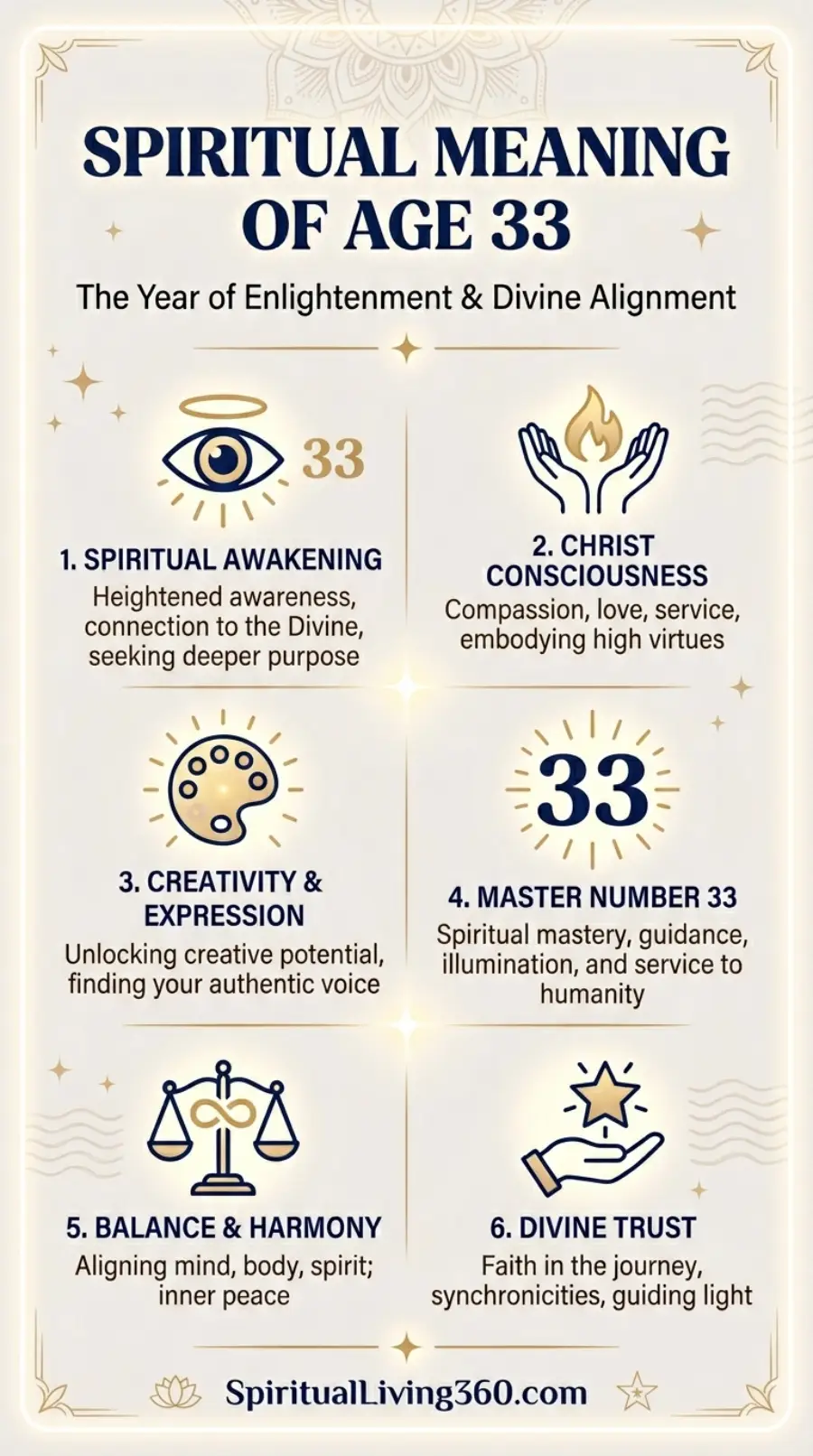 This elegant infographic titled "Spiritual Meaning of Age 33" uses a sophisticated cream and gold color palette with thin, delicate decorative lines. The sub-header identifies this as "The Year of Enlightenment & Divine Alignment," featuring a large "33" at the top with a haloed eye icon. Six numbered sections are arranged in a grid, each showcasing a gold and navy icon, such as a painter's palette, a flame in hands, and a balanced scale. The layout is clean and balanced, evoking a sense of high-vibration wisdom and mastery associated with this specific numerological milestone.